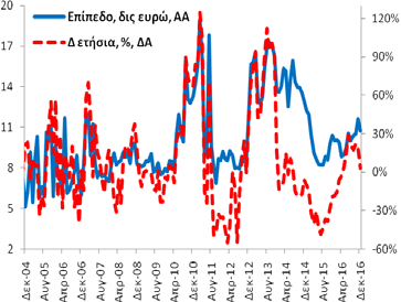 ζώνης ευρώ) των καταθέσεων (και ρέπος) ανήλθε στα 157,5 δις ευρώ (11/2016: 162,2 δις ευρώ και 12/2015: 157,8 δις ευρώ).