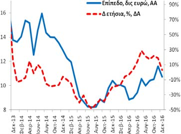 Γενικής Κυβέρνησης (υπόλοιπα) Τον Δεκέμβριο (2016) οι καταθέσεις (και ρέπος) της γενικής κυβέρνησης ανήλθαν στα 10,7 δις ευρώ (11/2016: 11,6 δις