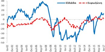 επιδεινώθηκε κατά -3,9 ΜΔ σε σχέση με τον αντίστοιχο μήνα του