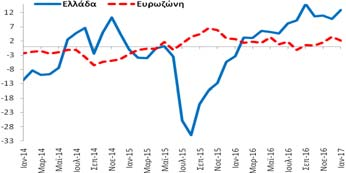 Λιανικό Εμπόριο (Στάθμιση: 5%) δείκτης εμπιστοσύνης στο λιανικό εμπόριο