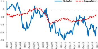 βελτιώθηκε κατά +16,3 ΜΔ σε σχέση με τον αντίστοιχο μήνα του  Κατασκευές