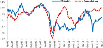 Πίνακας Α5: Δείκτες Οικονομικού Κλίματος - Εμπιστοσύνης, Ελλάδα και