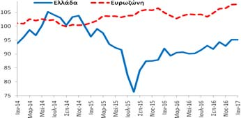 Δημοσίευση: 30/1/2017 Οικονομικό Κλίμα Συγκεντρωτικός Δείκτης