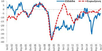 παρέμεινε στάσιμος σε σχέση με το Δεκέμβριο (2016) και βελτιώθηκε κατά