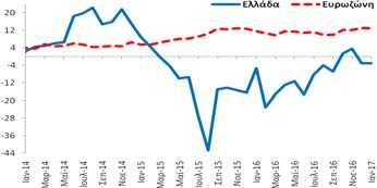 επιδεινώθηκε κατά -0,1 ΜΔ σε σχέση με το Δεκέμβριο (2016) και βελτιώθηκε