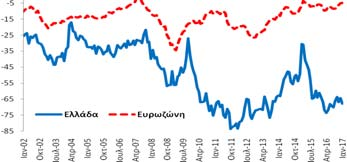 Καταναλωτές (Στάθμιση: 20%) δείκτης εμπιστοσύνης καταναλωτή (-67,8 ΜΔ)