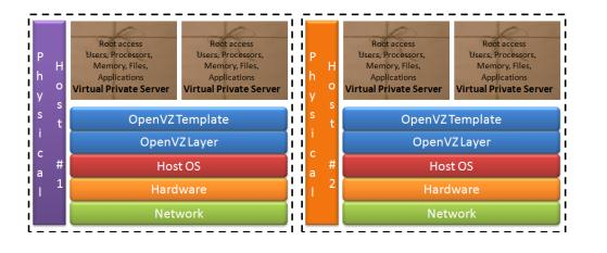 Αρχιτεκτονική του OpenVZ ΓΙΑΤΙ OPENVZ?