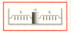 25. Ένα σώμα μάζας m = 1 kg ισορροπεί πάνω σε λείο οριζόντιο επίπεδο, στερεωμένο στα άκρα δύο οριζόντιων ελατηρίων σταθεράς Κ1=250 Ν/ m και Κ2 αντίστοιχα, όπως φαίνεται στο σχήμα.