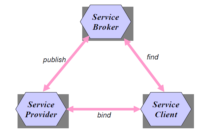 Ο αθροιστής (service aggregator) μπορεί να προσφέρει άμεσα πλεονεκτήματα στον πελάτη, όμως μια ερώτηση η οποία θα πρέπει να απαντηθεί είναι πως ο πελάτης θα επιλέξει τον κατάλληλο προμηθευτή για να