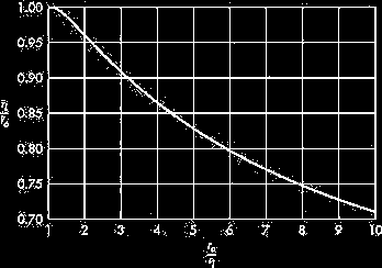 4 τότε r L = 0.99 r a Όταν r o r i = 2 τότε r L = 0.