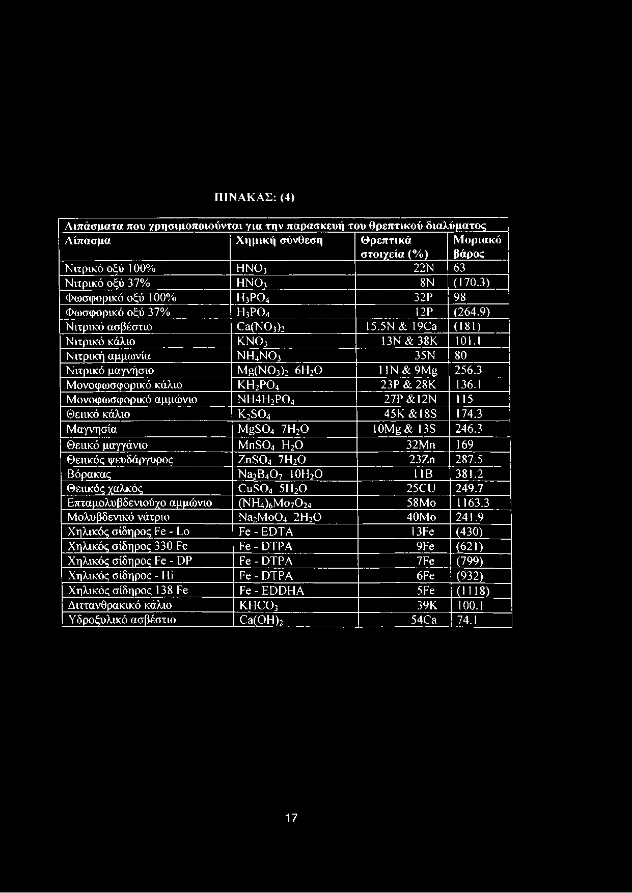 1 Νιτρική αμμωνία ν η 4ν ο 3 35N 80 Νιτρικό μαγνήσιο M g(n03)2 6Η20 1IN & 9Mg 256.3 Μονοφωσφορικό κάλιο κ η 2ρ ο 4 23P& 28K 136.