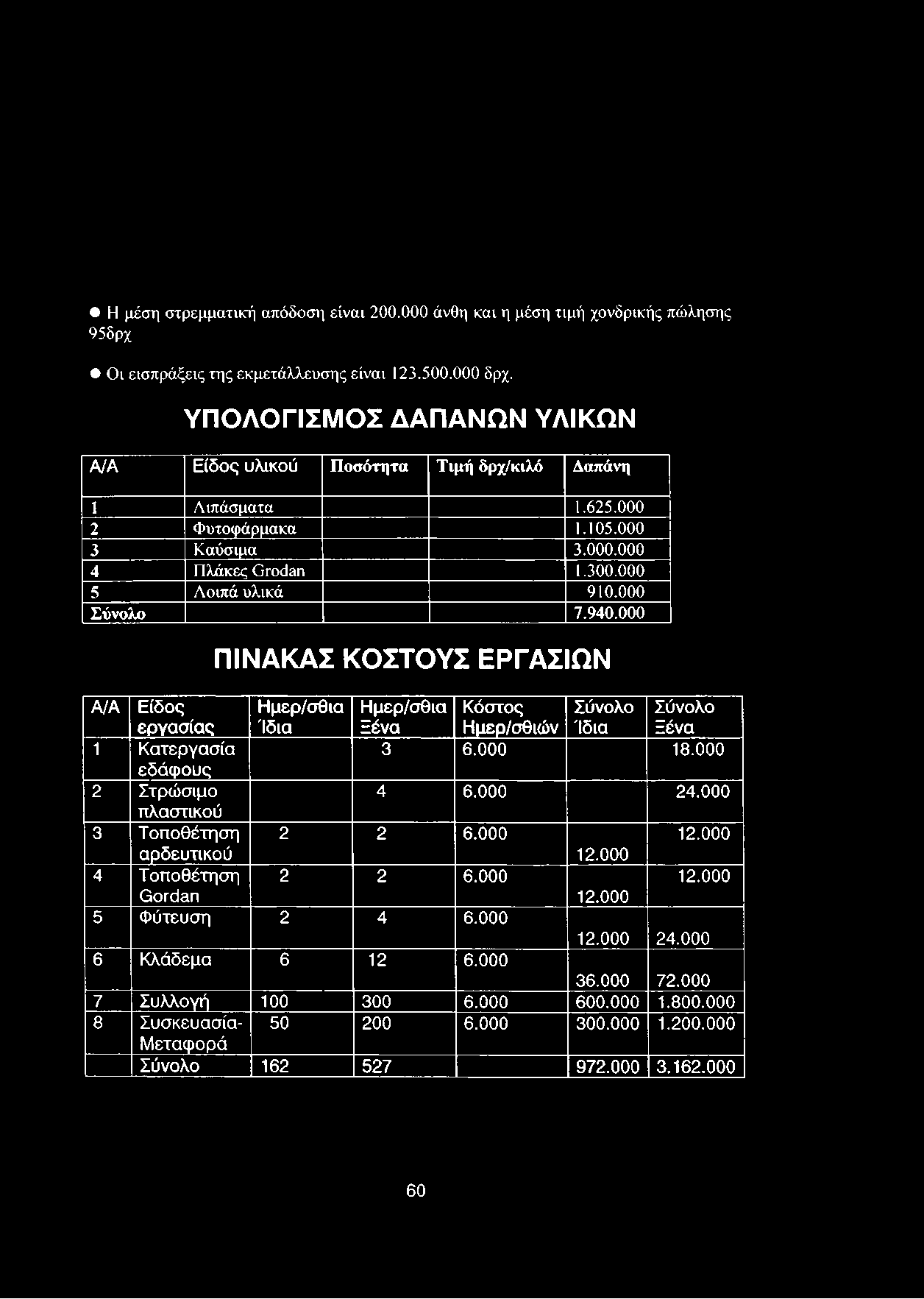 940.000 ΠΙΝΑΚΑΣ ΚΟΣΤΟΥΣ ΕΡΓΑΣΙΩΝ Α/Α Είδος εργασίας Ημερ/σθια Ίδια Ημερ/σθια Ξένα Κόστος Ημερ/σθιών Σύνολο Ίδια Σύνολο Ξένα 1 Κατεργασία 3 6.000 18.000 εδάφους 2 Στρώσιμο 4 6.000 24.