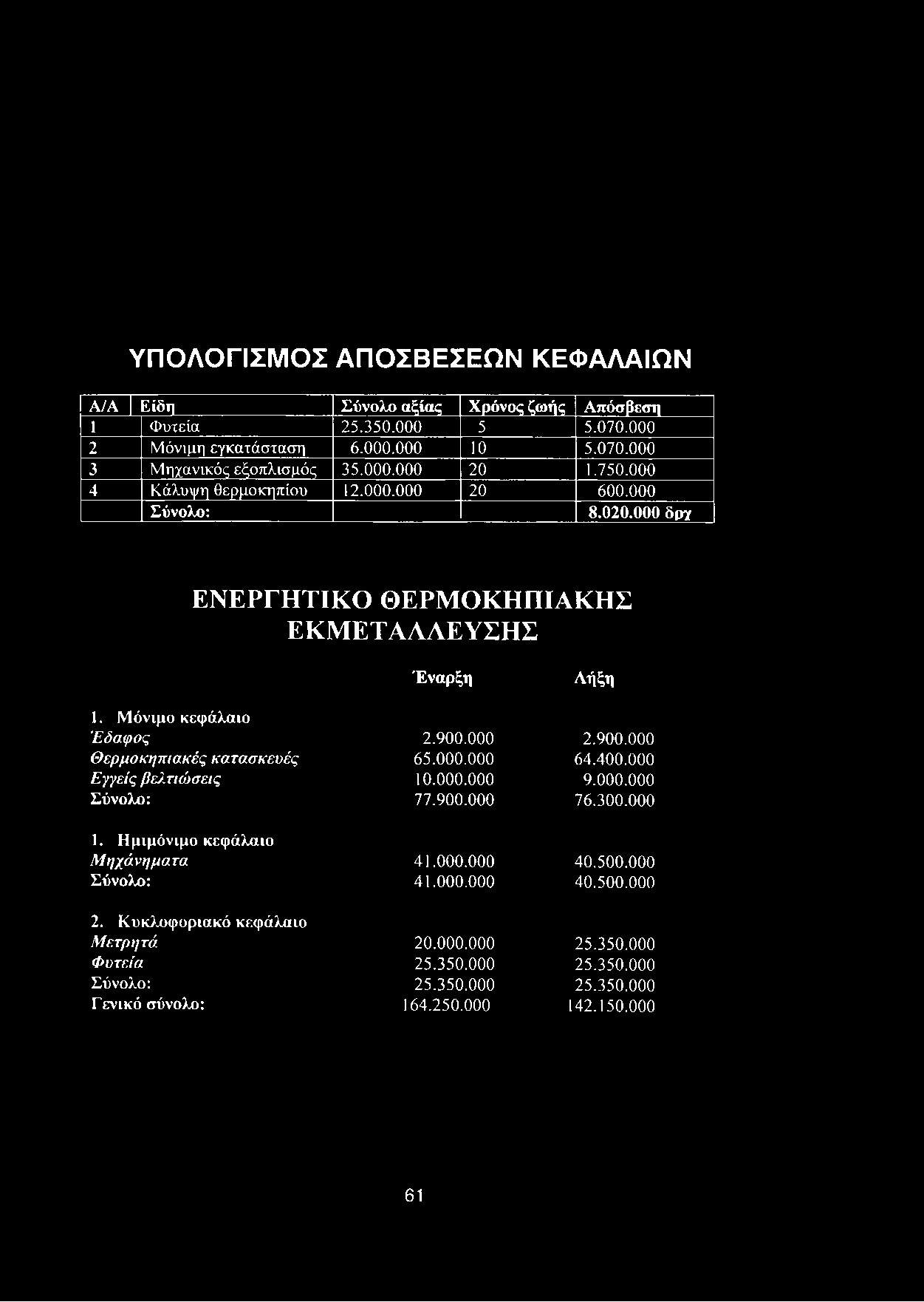 000 2.900.000 Θερμοκηπιακές κατασκευές 65.000.000 64.400.000 Εγγείς βελτιώσεις 10.000.000 9.000.000 Σύνολο: 77.900.000 76.300.000 1. Ημιμόνιμο κεφάλαιο Μηχάνηματα 41.000.000 40.