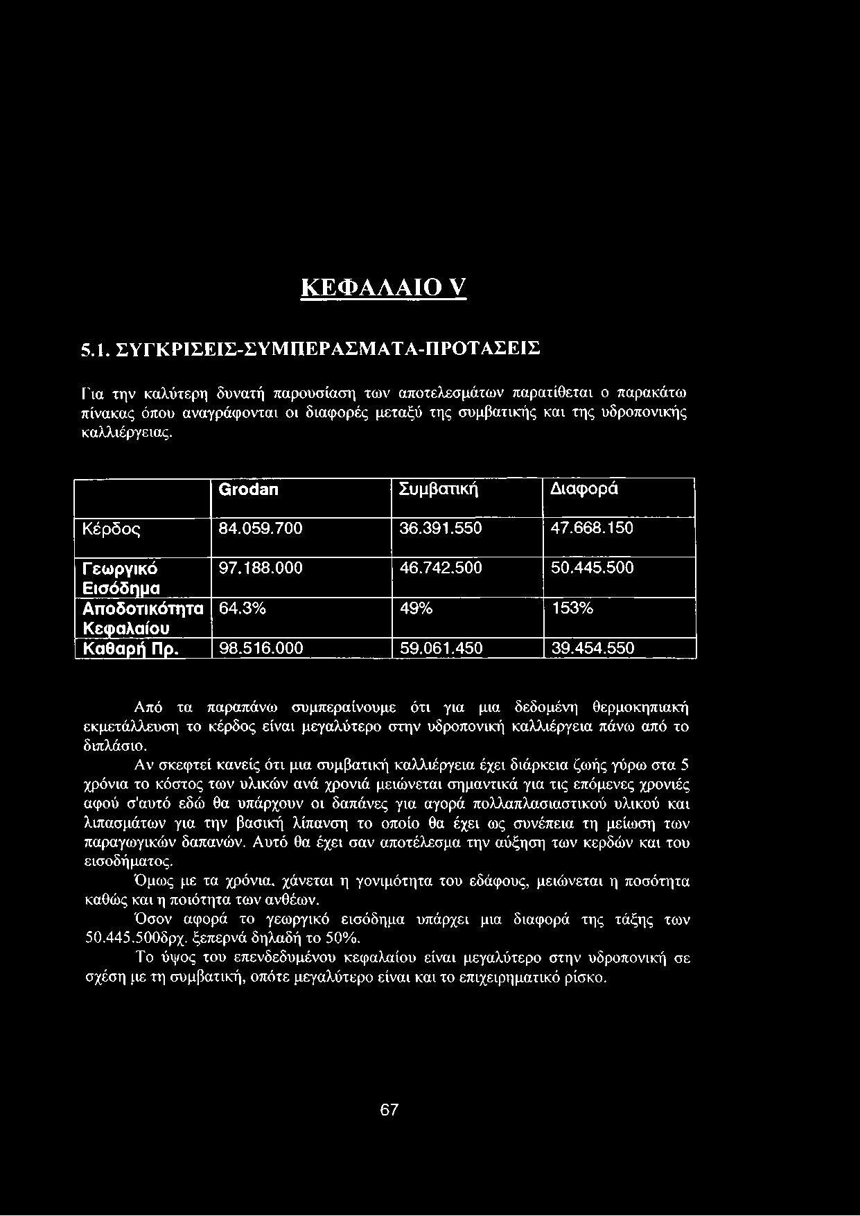 καλλιέργειας. ΘΓΟόθη Συμβατική Διαφορά Κέρδος 84.059.700 36.391.550 47.668.150 Γ εωργικό 97.188.000 46.742.500 50.445.500 Εισόδημα Αποδοτικότητα 64.3% 49% 153% Κεφαλαίου Καθαρή Πρ. 98.516.000 59.061.