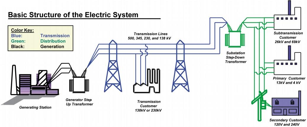 Θ πρωτεφουςα τάςθ ι τάςθ τροφοδοςίασ (π.χ. 15 kv) που χαρακτθρίηεται και μζςθ τάςθ (ΜΤ). Θ δευτερεφουςα τάςθ ι τάςθ κατανάλωςθσ (π.χ. 220 V) που χαρακτθρίηεται και χαμθλι τάςθ (ΧΤ).