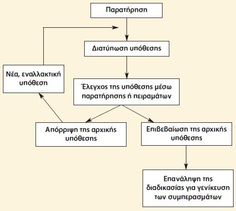 Χημεία είναι η επιστήμη που μελετά την ύλη, τη σύνθεση, τη δομή, τις ιδιότητες της και ιδιαίτερα τις μεταβολές της σύστασης της.