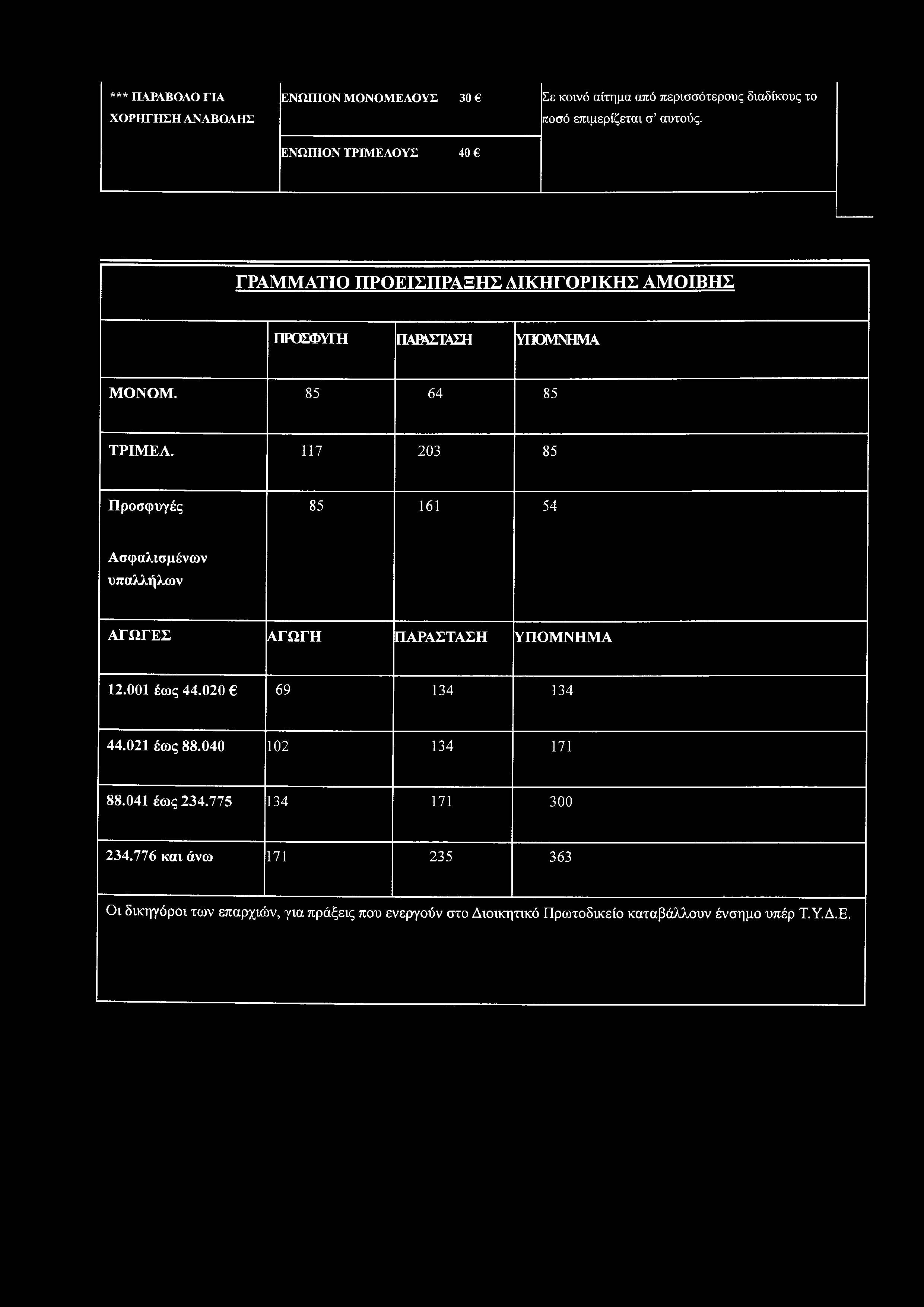 117 203 85 Προσφυγές 85 161 5 Ασφαλισμένων υπαλλήλων ΑΓΩΓΕΣ ΑΓΩΓΗ ΠΑΡΑΣΤΑΣΗ ΥΠΟΜΝΗΜΑ 12.001 έως.020 69 13 13.021 έως 88.00 102 13 171 88.
