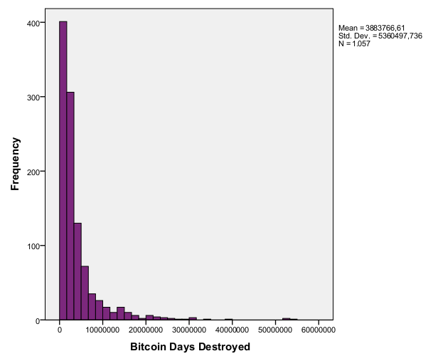 Σχήμα 43: Ιστόγραμμα του μέτρου Bitcoin Days Destroyed. 4. Total volume w/o changes: Μέτρο το οποίο αϕορά στον συνολικό όγκο συναλλαγών χωρίς να συνυπολογίζονται τα ρέστα που υπάρχουν στις συναλλαγές.