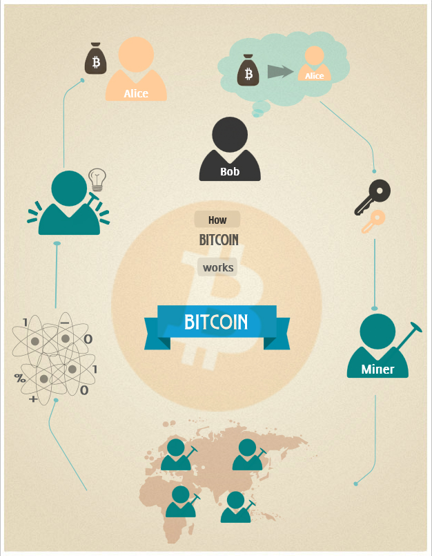 Σχήμα 4: Τρόπος λειτουργίας του Bitcoin.
