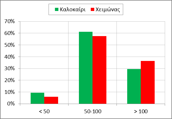 4. ΣΥΓΚΡΙΤΙΚΗ ΑΞΙΟΛΟΓΗΣΗ ΤΩΝ ΠΕΡΙΠΤΩΣΕΩΝ ΜΕΛΕΤΗΣ Στο Σχήμα 9 (a,b) αποτυπώνεται το διμηνιαίο κόστος της κατανάλωσης ηλεκτρισμού σε ευρώ για την πόλη της Μυτιλήνης και της Αθήνας.