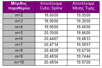 Πειράματα Προεκβολής (1) Προβλέψεις