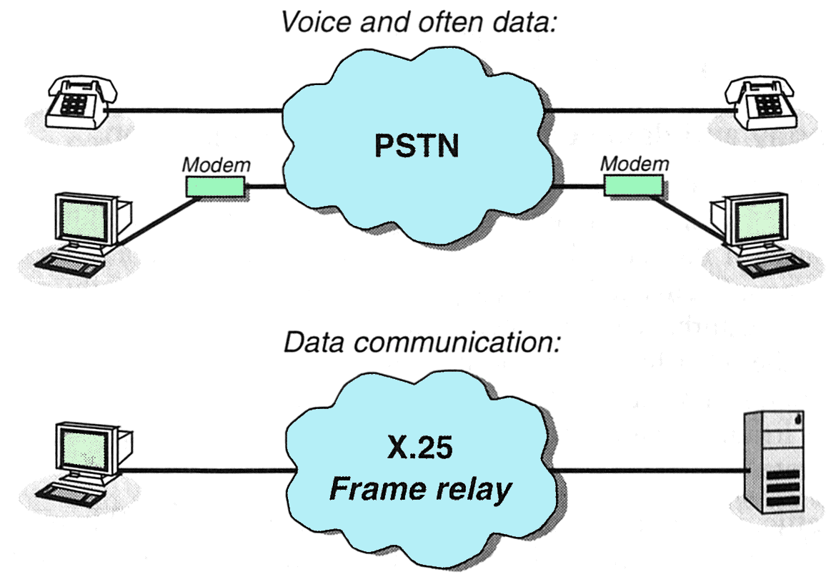 PSTN ΙΚΤΥΑ ΦΩΝΗΣ- Ε ΟΜΕΝΩΝ Παραδοσιακά οι υπηρεσίες φωνής και