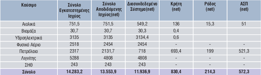ενέργειας στην Ελλάδα δίνεται στον ακόλουθο πίνακα: Πίνακας 3 :