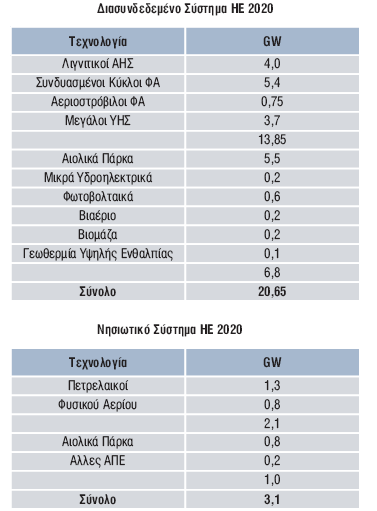 Οι ραγδαίες κλιµατικές αλλαγές, που αποτελούν τις βασικές περιβαλλοντικές επιπτώσεις της συνεχούς κατανάλωσης ορυκτών καυσίµων, ώθησαν τις ανεπτυγµένες τεχνολογικά και οικονοµικά χώρες στη λήψη