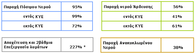 4 ΥΦΙΣΤΑΜΕΝΗ ΑΝΑΚΤΗΣΗ ΚΟΣΤΟΥΣ ΥΠΗΡΕΣΙΩΝ ΝΕΡΟΥ Η ανάκτηση του κόστους των Υπηρεσιών Ύδατος σημαίνει την κάλυψη του συνολικού κόστους (χρηματοοικονομικό + περιβαλλοντικό + πόρου) κάθε μίας Υπηρεσίας