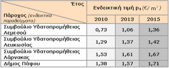 Σενάριο 2: Διαφοροποιημένες τιμές στον τελικό καταναλωτή Υποσενάριο Α Εφαρμογή διαφοροποιημένων τιμών λαμβάνοντας υπόψη τα διαφοροποιημένα στοιχεία κόστους από την πηγή (ΤΑΥ) μέχρι τον τελικό πάροχο