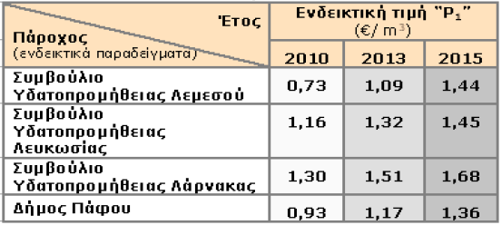 Υδατοπρομήθειας, Δήμοι Κοινότητες) Και στα 2 υπο-σενάρια λαμβάνονται υπόψη η ένταξη των νέων αφαλατώσεων μετά το 2012 και επιδιώκεται ομαλή μετάβαση τιμών από το 2010 στο 2015 Προτείνεται η εφαρμογή