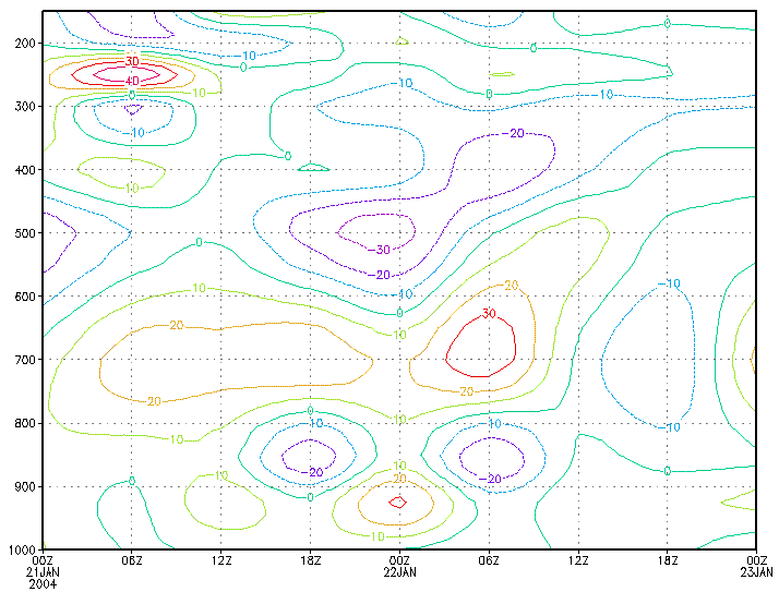 Σχήμα 16:Απόκλιση και σύγκλιση (10-6 s -1 ) στις στάθμες 1000hPa έως 150hPa από τις 21/1/2004 0000UTC έως 23/1/2004 0000UTC στη θέση 35Ν και 20Ε Έξι ώρες μετά το πέρασμα της ύφεσης από τη θέση 35Ν