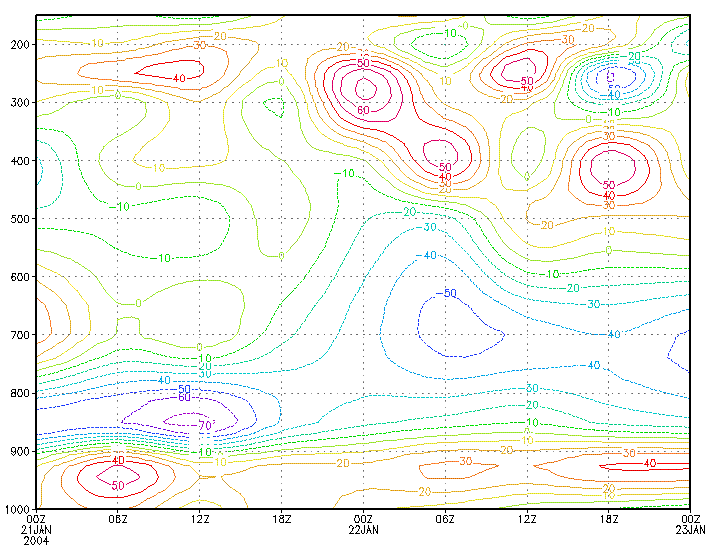 Σχήμα 39:Απόκλιση και σύγκλιση (10-6 s -1 ) στις στάθμες 1000hPa έως 150hPa από τις 21/1/2004 0000UTC έως 23/1/2004 0000UTC στη θέση 37.5Ν και 26.5Ε 4.