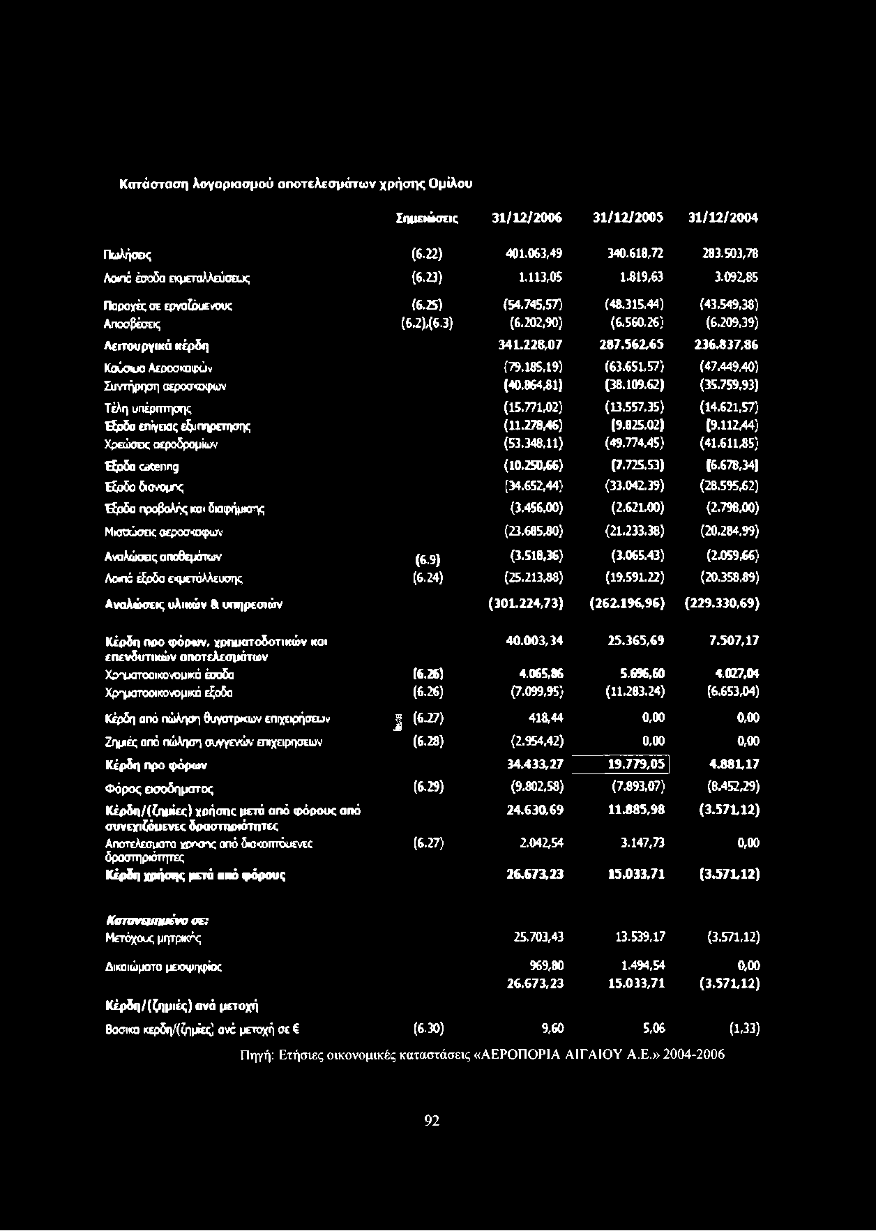 562,65 236337,86 Καύσιμα Αεροσκαφών (79.185,19) (63.651,57) (47.449,40) Συντήρηση αεροσκαφών (40,86431) (38.109.62) (35.759,93) Τέλη υπέρπτησης (15.77132) (13.557.35) (14.