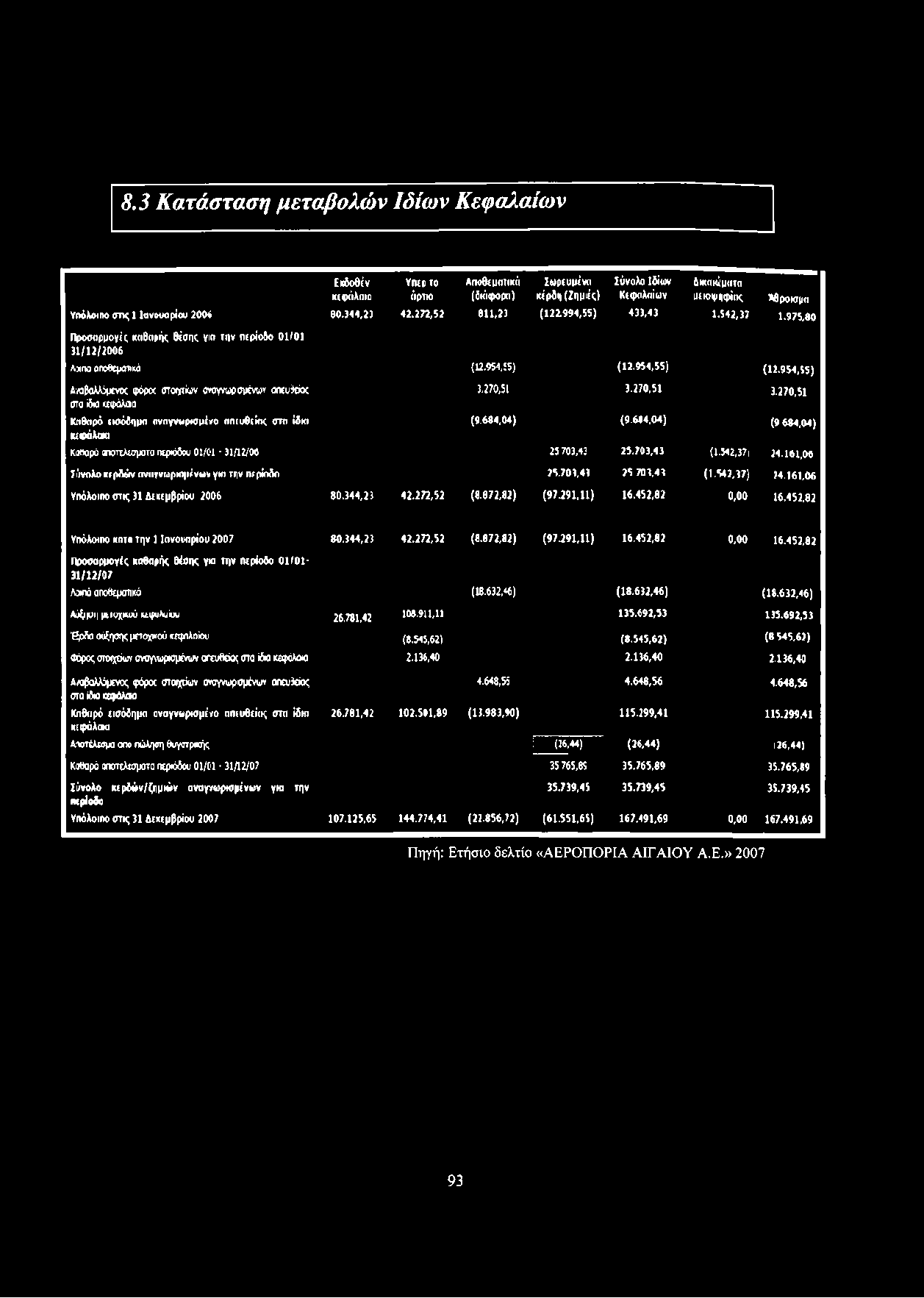 161,06 Υπόλοιπο στις 31 Δεκεμβρίου 2006 80.344,23 42.272,52 (8.872,82) (97.291,11) 16.452,82 0,00 16.452,82 Υπόλοιπο κατα την 1 Ιανουάριου 2007 80.344,23 42.272,52 (8.872,82) (97.291,11) 16.452,82 0,00 16.452,82 Προσαρμογές καθαρής θέσης γκι την περίοδο ο ι / ο ΐ - 31/12/07 Λοιπά αποθεματικά (18.