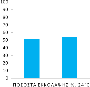τους 21 C (Εικόνα 3.27) έως 51, 54, 55 στους 24 C (Εικόνα 3.28). Εικόνα 3.