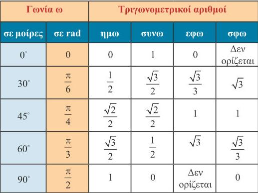 ΑΠΑΝΤΗΣΕΙΣ (Ενδεικτικές) Θέμα 1 ο : Α. i. Γραμμική εξίσωση ονομάζουμε κάθε εξίσωση της μορφής x y με 0 ή 0. ii.