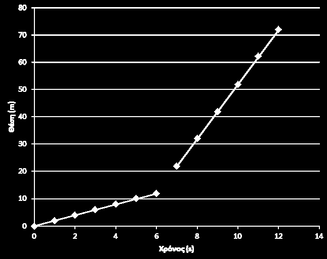 Στο ενδιάμεσο χρονικό διάστημα 6s 7s η κίνηση είναι μεταβαλλόμενη, όχι απαραίτητα ομαλά.