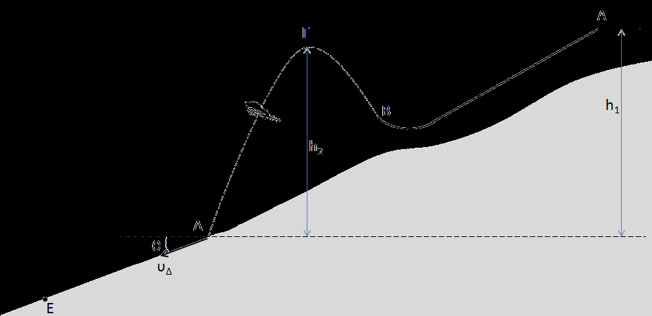 ii. Το σώμα Σ 1 έχει διαρκώς ταχύτητα μεγαλύτερου μέτρου από το Σ 2. iii. Η μετατόπιση του σώματος Σ 2 είναι μικρότερη από τη μετατόπιση του Σ 1. ΘΕΜΑ 2 ο Ένας αθλητής του σκι αγωνίζεται στο άλμα.