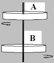 37. Οι δίσκοι Α και Β του σχήματος στρέφονται γύρω από τον ίδιο άξονα αλλά με αντίθετες φορές. Ο δίσκος Α έχει ροπή αδράνειας ως προς τον άξονα περιστροφής I Α =80 kg.