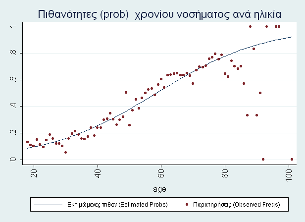 Χρόνια νοσηρότητα: δεδομένα από την