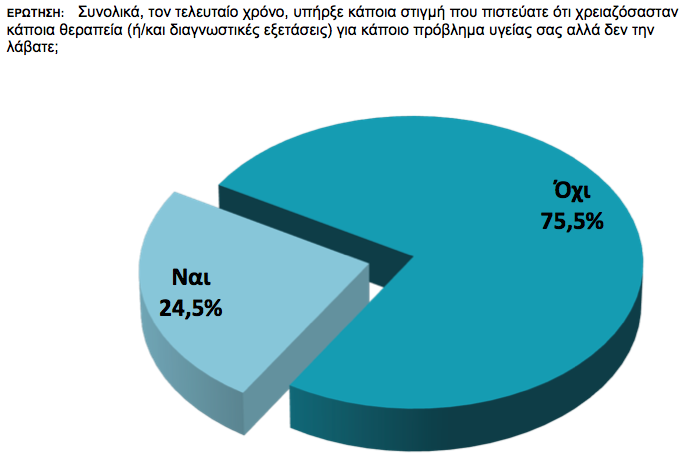 Το σύστημα υγείας στην Ελλάδα: