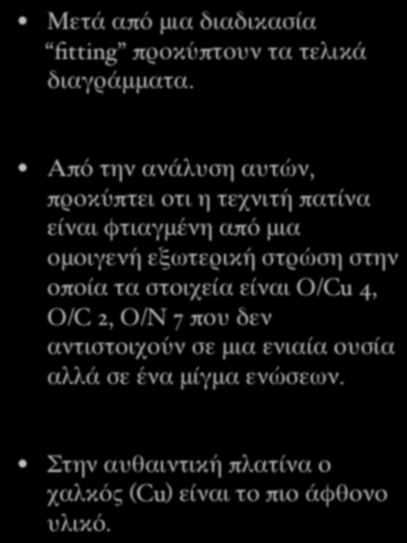 Μετά από μια διαδικασία fitting προκύπτουν τα τελικά διαγράμματα.