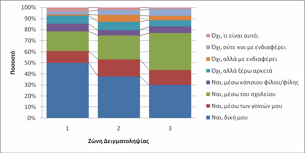 Ιδιαίτερο ενδιαφέρον έχει βέβαια η αναζήτηση πιθανών διαφορετικών ποσοστώσεων ανάλογα με τα κριτήρια δειγματοληψίας: την Ζώνη Δειγματοληψίας και την βαθμίδα/κατεύθυνση της εκπαίδευσης.