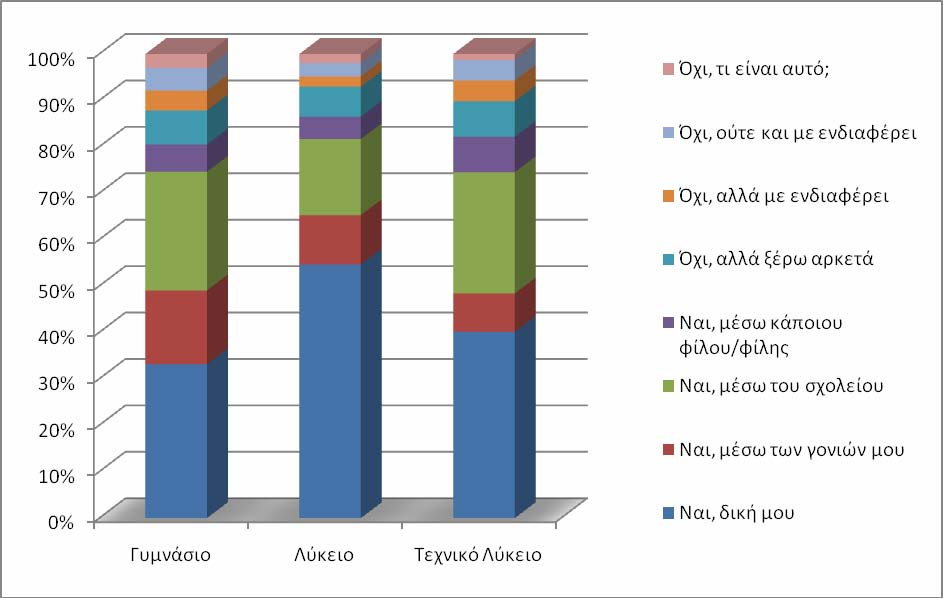 Λύκειο φαίνεται να έχει το προβάδισμα σε «ιδιωτικές» προσβάσεις αλλά και γενικότερα (το 86,5% έχει πρόσβαση στο Ιντερνέτ 15 ).
