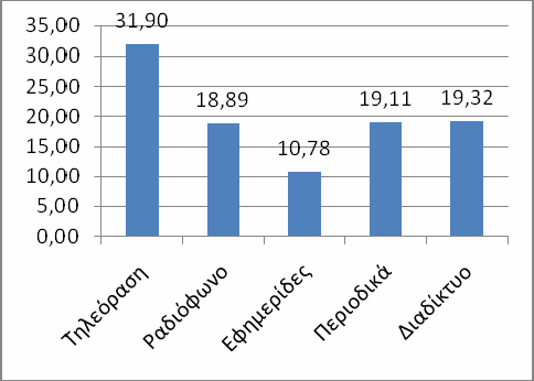 Αξιοπιστία/εγκυρότητα Ταχύτητα απόκρισης Ακρίβεια ενημέρωσης Εξάρτηση από πολιτικά συμφέροντα