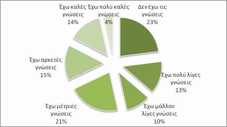 εκπαιδευτικούς ως ελαφρά αποτελεσματικότερους από τους ίδιους ως προς την βοήθεια που προσφέρουν στα παιδιά τους για την χρήση του Ιντερνέτ (t=4,11 p<0.01 103 ).