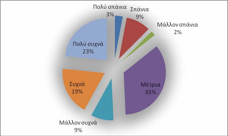 Σχήμα 49: Ποιες είναι οι γνώσεις σας για το Ιντερνέτ; Όπως βλέπουμε στο Σχήμα 49, σχεδόν οι έξι στους δέκα εκπαιδευτικούς (56%) θεωρούν ότι έχουν επαρκείς γνώσεις σχετικά με το Ιντερνέτ (απαντήσεις