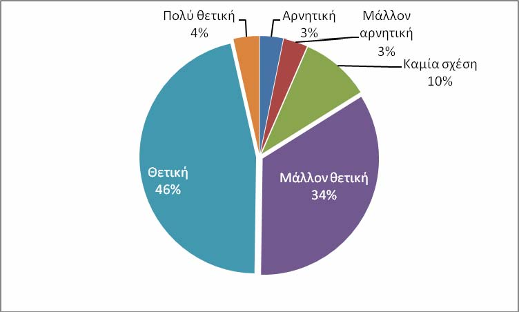 τους Σε ένα τέτοιο πλαίσιο θετικής αντίληψης σχετικά με την σχέση χρήσης Ιντερνέτ και εκπαίδευσης των μαθητών, πάνω από οκτώ στους δέκα (82%) θεωρούν ότι τα σχολεία «πρέπει να συνδεθούν περισσότερο