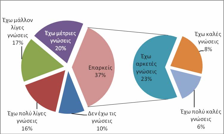 σχολείου ανεπαρκή). Πρέπει λοιπόν να πούμε ότι ο εκπαιδευτικός θεωρεί ότι η συνεισφορά του είναι ελαφρά κατώτερη από αυτή του θεσμού τον οποίο υπηρετεί 111.